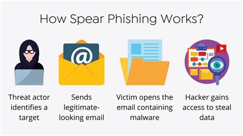 Indicators Of Spear Phishing