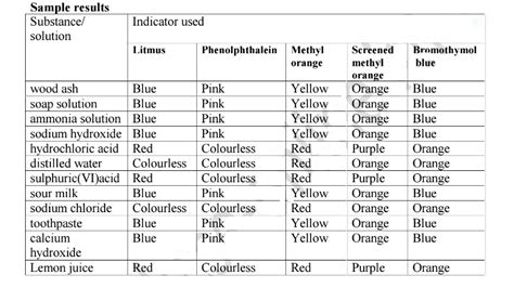 Indicators Table Class 7