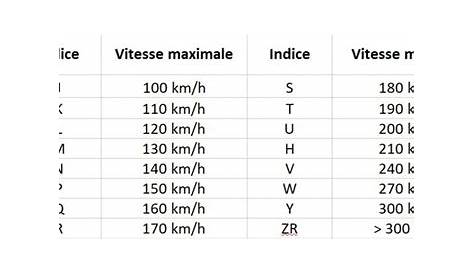 Indice De Vitesse W - Indice de vitesse des pneus | tableau des indices
