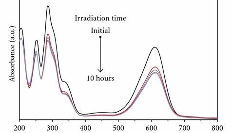 UVvis absorption spectra during photodegradation of