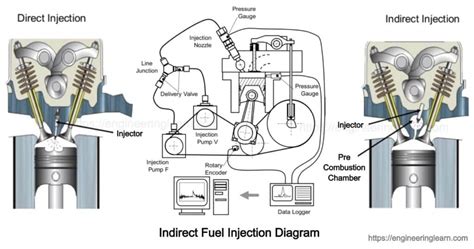 Indirect Injection In Diesel Engine