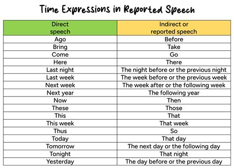 Indirect Speech Time Expressions Exercises