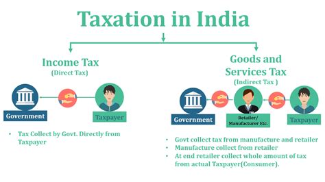 indirect taxes in india upsc