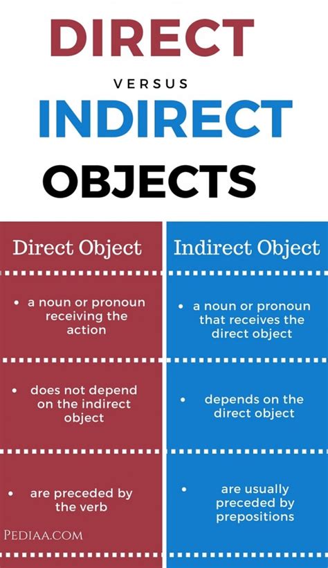 indirect vs direct object examples