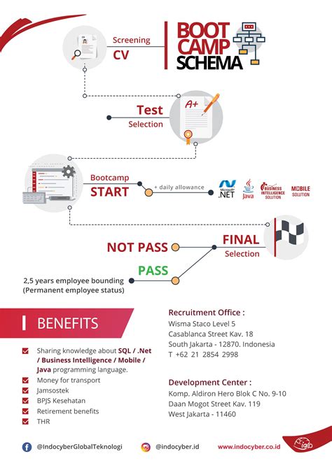 Lowongan Bootcamp Programmer di PT. Indocyber Global