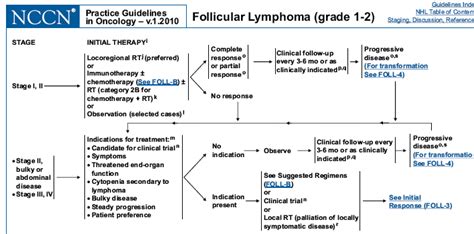 indolent follicular lymphoma treatment