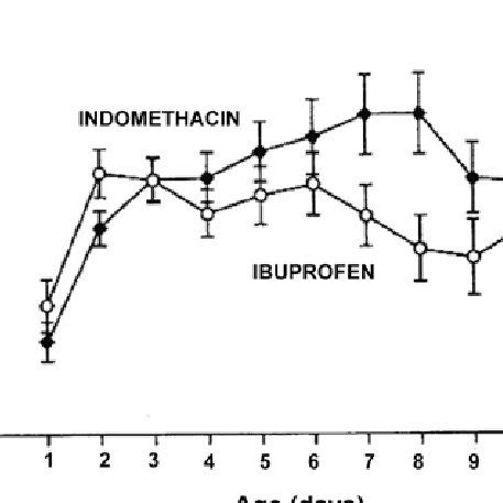 indomethacin and ibuprofen interaction