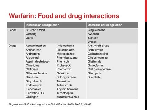 indomethacin and warfarin interaction
