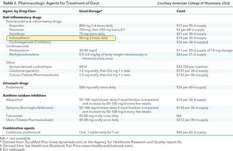 indomethacin dosing for acute gout