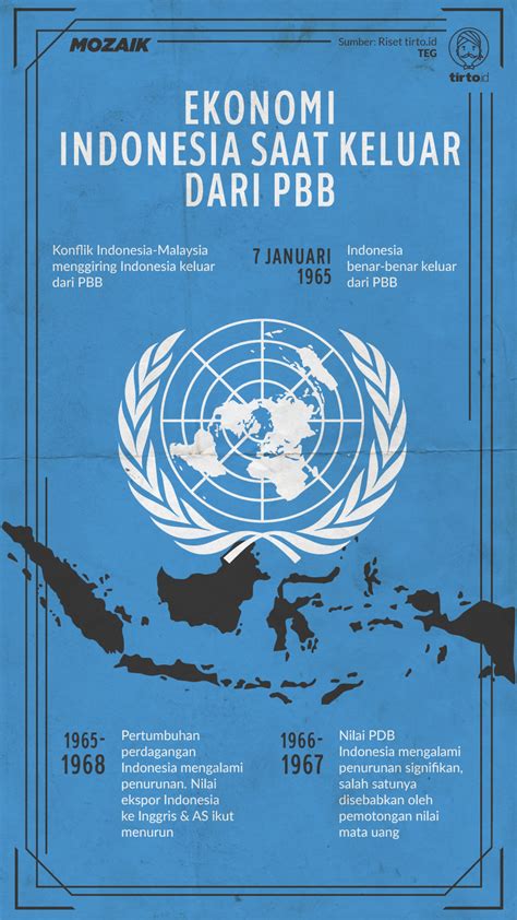Indonesia Pernah Secara Resmi Keluar Dari Keanggotaan Pbb Pada Tahun