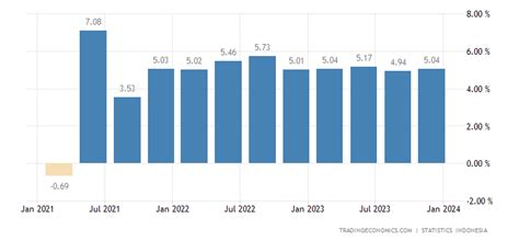 indonesia annual growth rate
