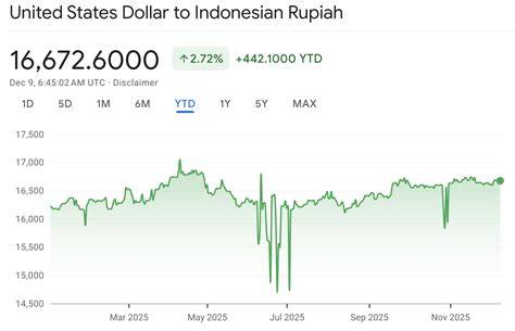 indonesia dollar to usd