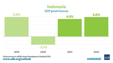 indonesia economic growth data