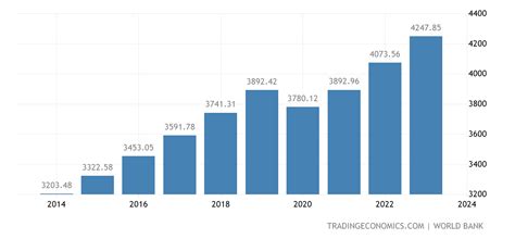 indonesia gdp over time