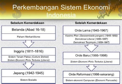 indonesia menganut sistem ekonomi apa