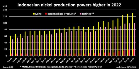 indonesia nickel production statistic