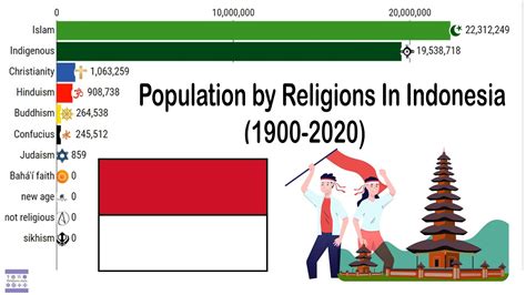 indonesia population by religion 2022