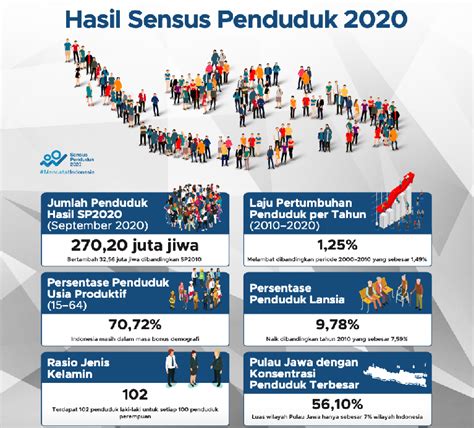 indonesia population census 2020
