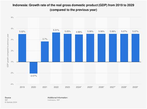 indonesia real gdp growth