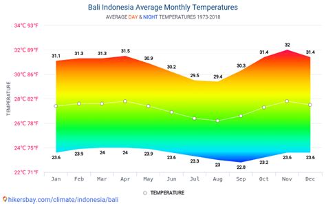 indonesia temperature in december