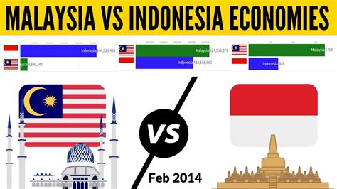 indonesia vs malaysia economy