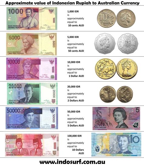 indonesian currency to australian dollar