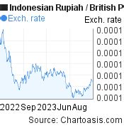 indonesian rupiah to pounds sterling