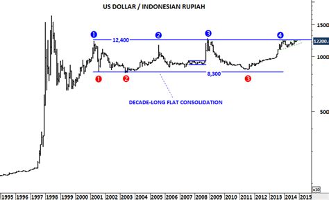 indonesian rupiah to us dollar trend