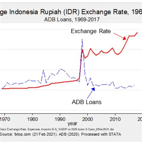 indonesian rupiah vs us dollar