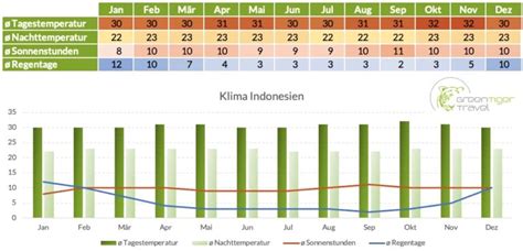 indonesien reisezeit klimatabelle
