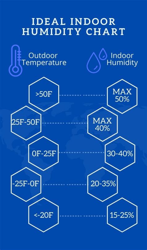 Indoor humidity levels Sensitive Choice