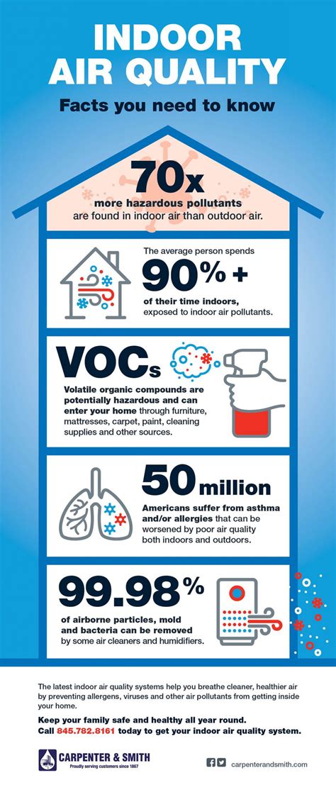 indoor air quality facts