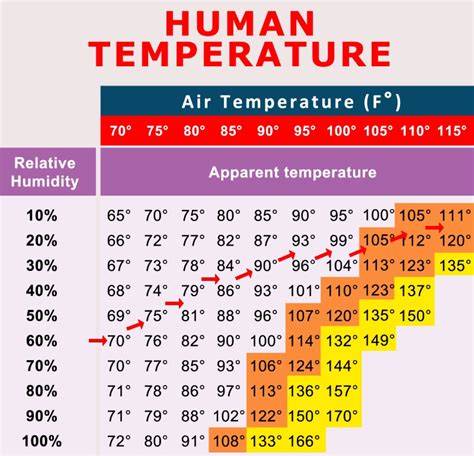 indoor humidity to outdoor temperature chart