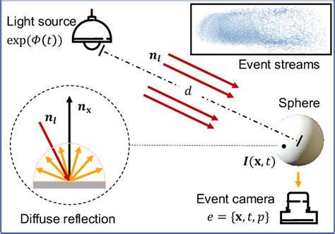 Indoor Lighting Estimation Using An Event Camera