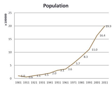 indore city population 2011