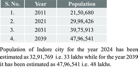 indore city population 2023