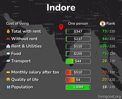 indore cost of living