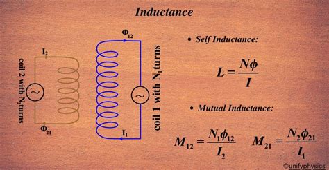 Inductance In Physics Definition