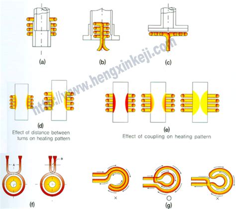 Induction Heating Coil Design