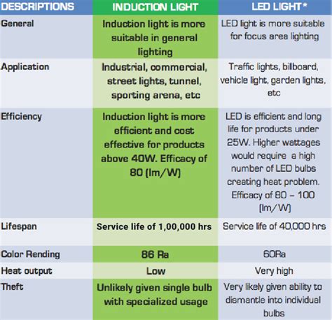 Induction Lamp Vs Led Light