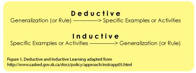 inductive and deductive instruction