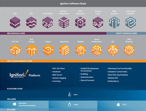 Inductive Automation Modules