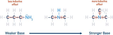 inductive effect on basicity