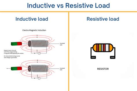 Inductive Load And Resistive Load Difference