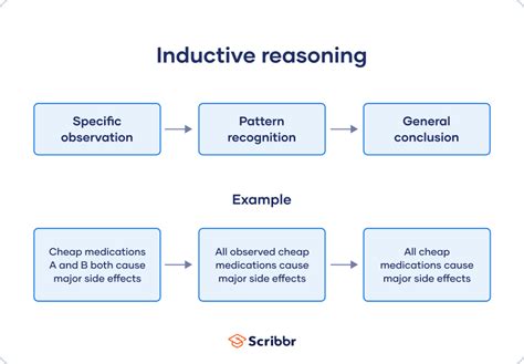 inductive method of reasoning with example