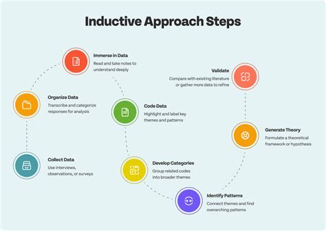 inductive method of research example