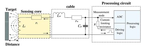 Inductive Proximity Sensor Block Diagram