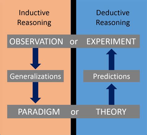 Inductive Reasoning Diagram