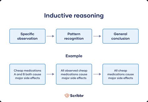 inductive reasoning meaning in hindi with example