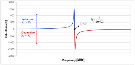 Inductor And Frequency Relation